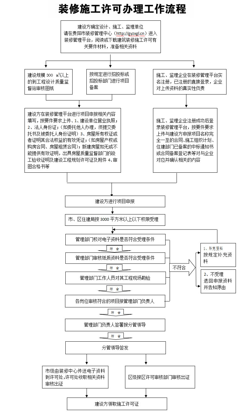 装修施工许可证办理工作流程